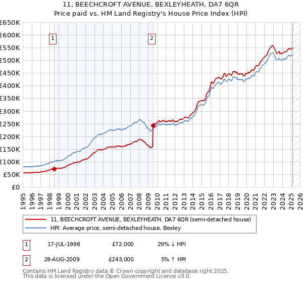 11, BEECHCROFT AVENUE, BEXLEYHEATH, DA7 6QR: Price paid vs HM Land Registry's House Price Index