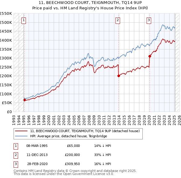 11, BEECHWOOD COURT, TEIGNMOUTH, TQ14 9UP: Price paid vs HM Land Registry's House Price Index