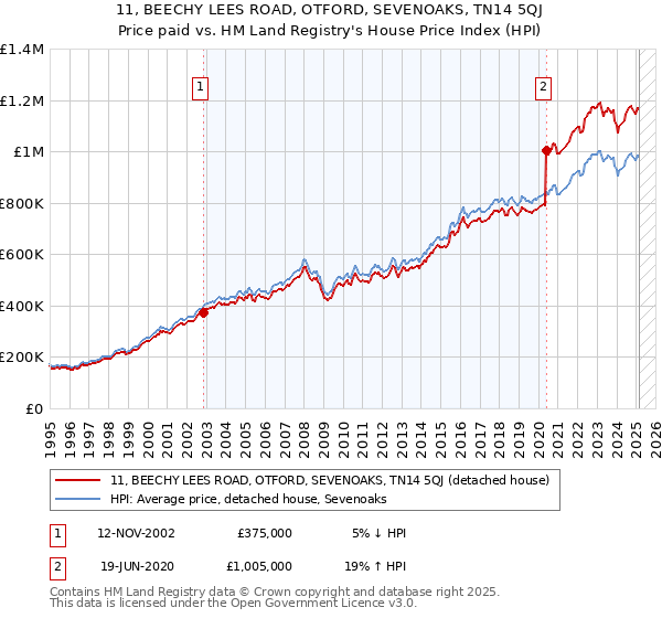 11, BEECHY LEES ROAD, OTFORD, SEVENOAKS, TN14 5QJ: Price paid vs HM Land Registry's House Price Index