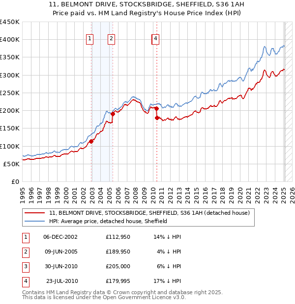 11, BELMONT DRIVE, STOCKSBRIDGE, SHEFFIELD, S36 1AH: Price paid vs HM Land Registry's House Price Index