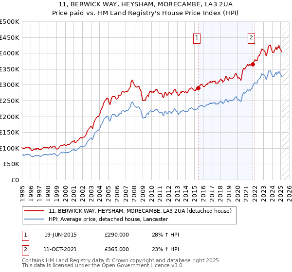 11, BERWICK WAY, HEYSHAM, MORECAMBE, LA3 2UA: Price paid vs HM Land Registry's House Price Index