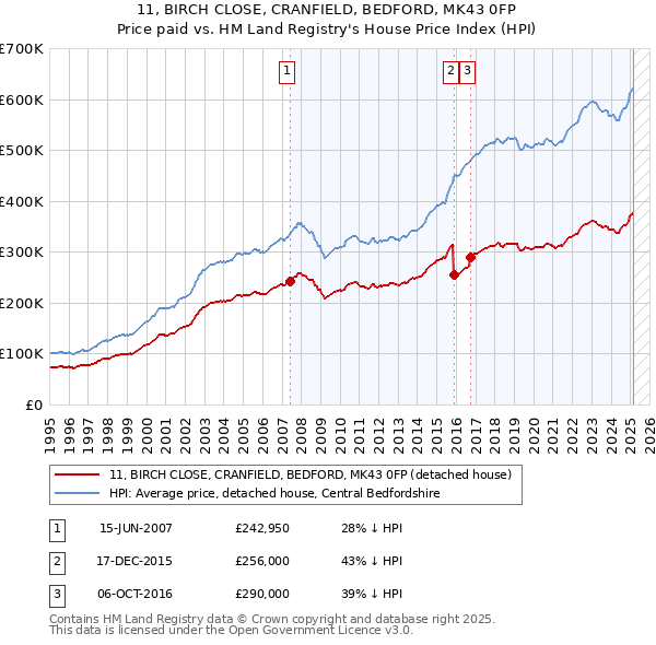11, BIRCH CLOSE, CRANFIELD, BEDFORD, MK43 0FP: Price paid vs HM Land Registry's House Price Index