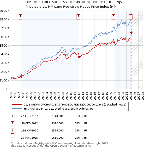 11, BISHOPS ORCHARD, EAST HAGBOURNE, DIDCOT, OX11 9JS: Price paid vs HM Land Registry's House Price Index