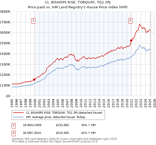 11, BISHOPS RISE, TORQUAY, TQ1 2PJ: Price paid vs HM Land Registry's House Price Index