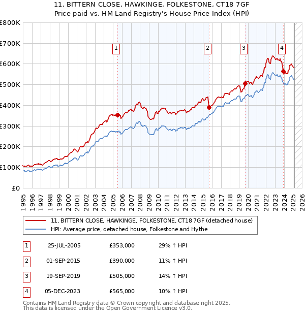11, BITTERN CLOSE, HAWKINGE, FOLKESTONE, CT18 7GF: Price paid vs HM Land Registry's House Price Index