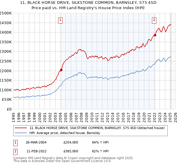 11, BLACK HORSE DRIVE, SILKSTONE COMMON, BARNSLEY, S75 4SD: Price paid vs HM Land Registry's House Price Index
