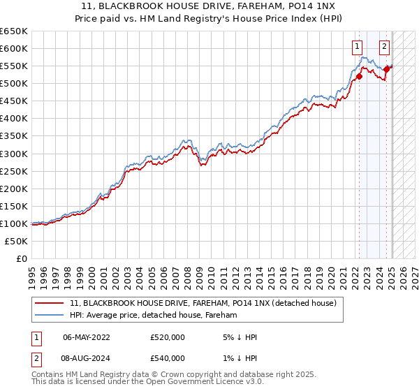 11, BLACKBROOK HOUSE DRIVE, FAREHAM, PO14 1NX: Price paid vs HM Land Registry's House Price Index