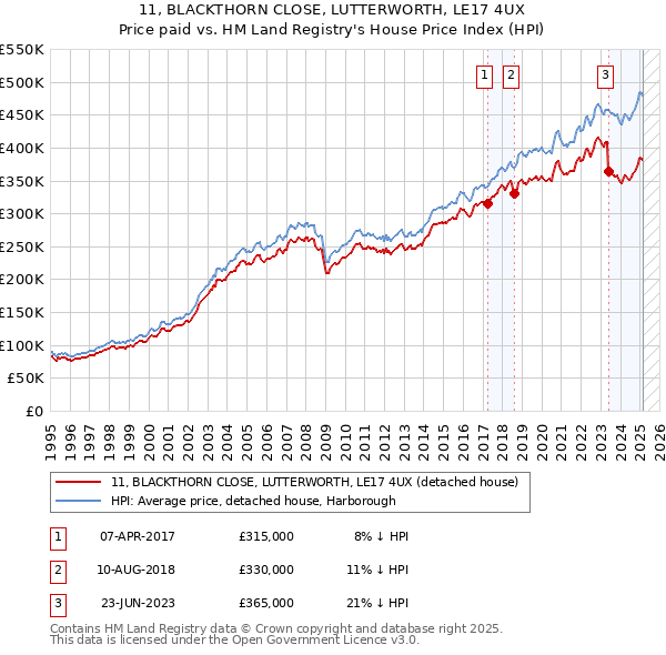 11, BLACKTHORN CLOSE, LUTTERWORTH, LE17 4UX: Price paid vs HM Land Registry's House Price Index