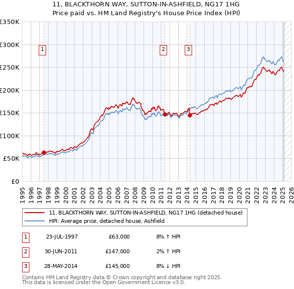 11, BLACKTHORN WAY, SUTTON-IN-ASHFIELD, NG17 1HG: Price paid vs HM Land Registry's House Price Index