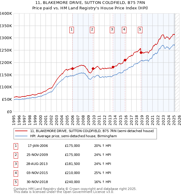 11, BLAKEMORE DRIVE, SUTTON COLDFIELD, B75 7RN: Price paid vs HM Land Registry's House Price Index