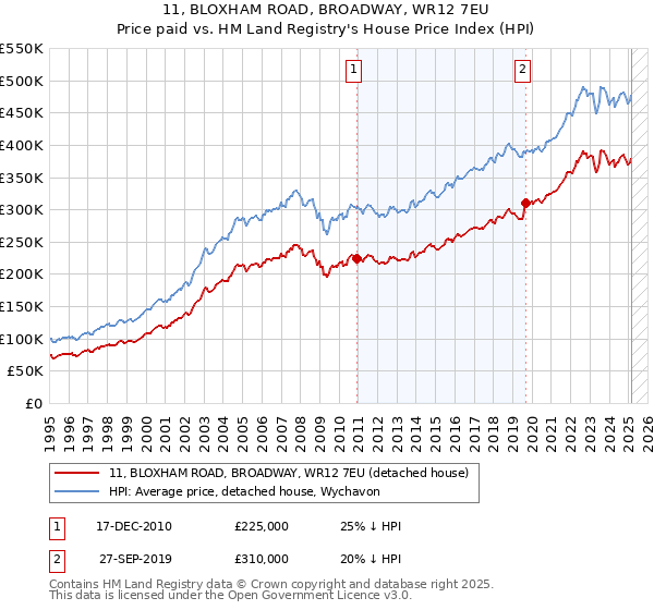11, BLOXHAM ROAD, BROADWAY, WR12 7EU: Price paid vs HM Land Registry's House Price Index