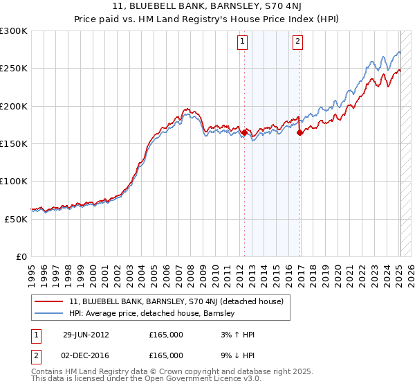 11, BLUEBELL BANK, BARNSLEY, S70 4NJ: Price paid vs HM Land Registry's House Price Index