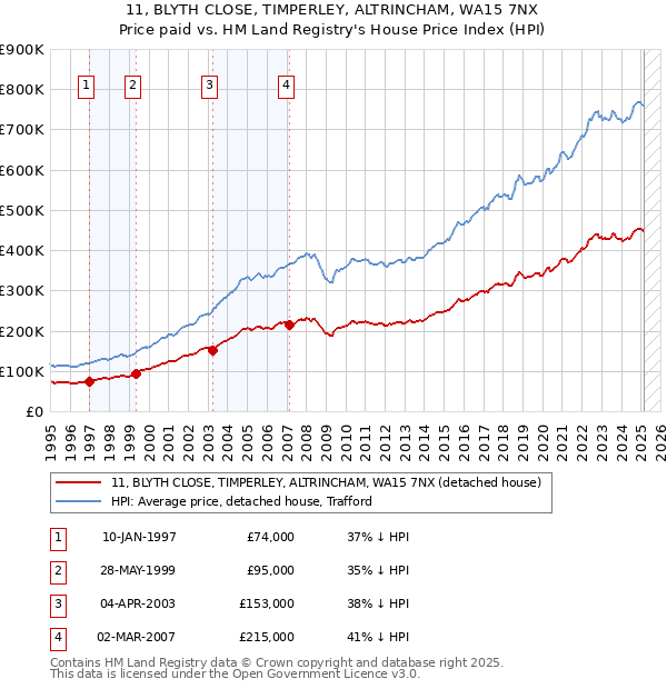 11, BLYTH CLOSE, TIMPERLEY, ALTRINCHAM, WA15 7NX: Price paid vs HM Land Registry's House Price Index