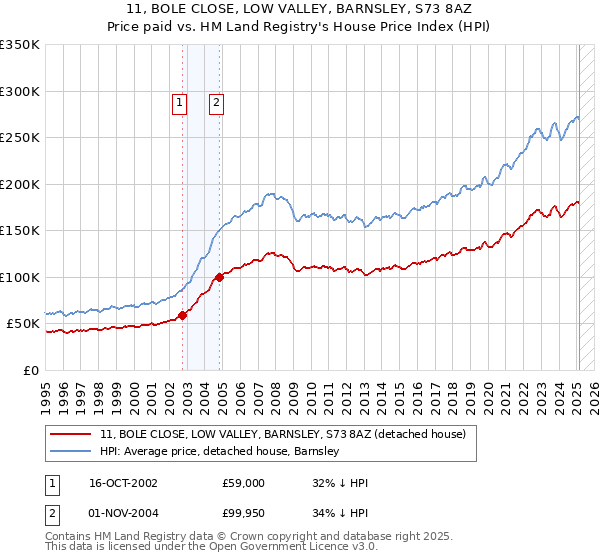 11, BOLE CLOSE, LOW VALLEY, BARNSLEY, S73 8AZ: Price paid vs HM Land Registry's House Price Index
