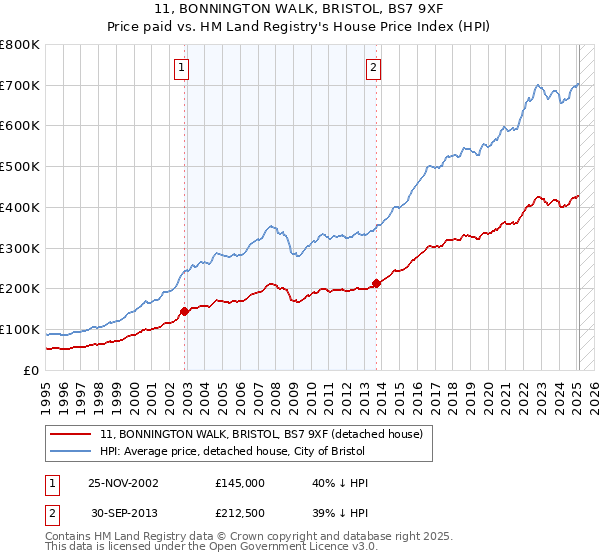 11, BONNINGTON WALK, BRISTOL, BS7 9XF: Price paid vs HM Land Registry's House Price Index