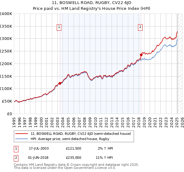 11, BOSWELL ROAD, RUGBY, CV22 6JD: Price paid vs HM Land Registry's House Price Index