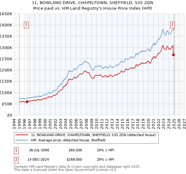 11, BOWLAND DRIVE, CHAPELTOWN, SHEFFIELD, S35 2QN: Price paid vs HM Land Registry's House Price Index