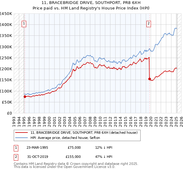 11, BRACEBRIDGE DRIVE, SOUTHPORT, PR8 6XH: Price paid vs HM Land Registry's House Price Index