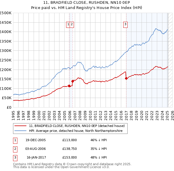 11, BRADFIELD CLOSE, RUSHDEN, NN10 0EP: Price paid vs HM Land Registry's House Price Index