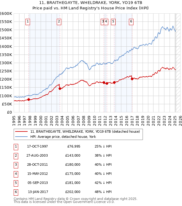 11, BRAITHEGAYTE, WHELDRAKE, YORK, YO19 6TB: Price paid vs HM Land Registry's House Price Index