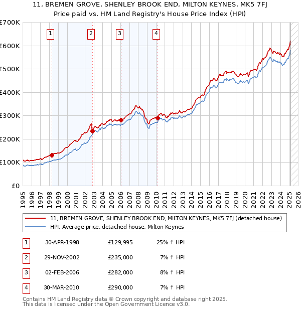 11, BREMEN GROVE, SHENLEY BROOK END, MILTON KEYNES, MK5 7FJ: Price paid vs HM Land Registry's House Price Index