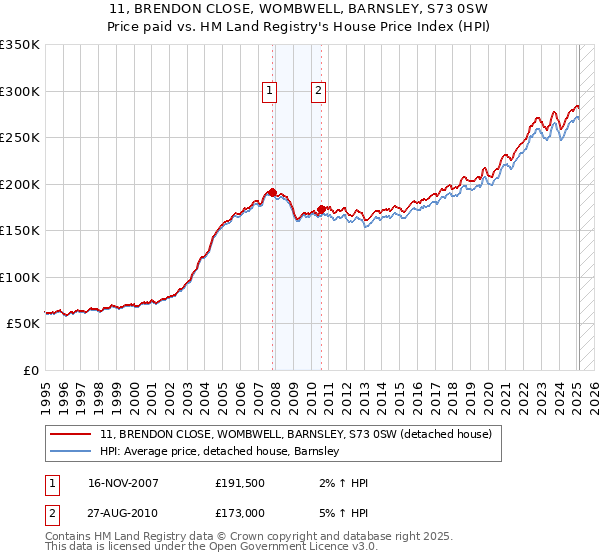11, BRENDON CLOSE, WOMBWELL, BARNSLEY, S73 0SW: Price paid vs HM Land Registry's House Price Index