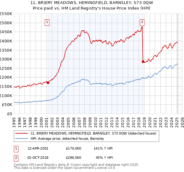 11, BRIERY MEADOWS, HEMINGFIELD, BARNSLEY, S73 0QW: Price paid vs HM Land Registry's House Price Index