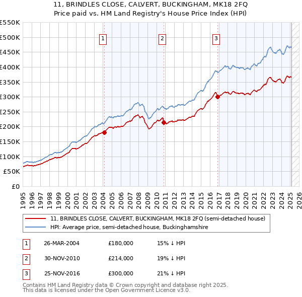 11, BRINDLES CLOSE, CALVERT, BUCKINGHAM, MK18 2FQ: Price paid vs HM Land Registry's House Price Index