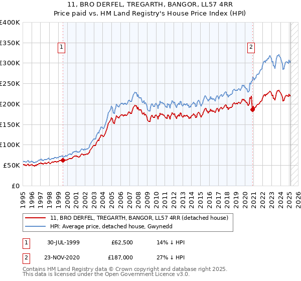 11, BRO DERFEL, TREGARTH, BANGOR, LL57 4RR: Price paid vs HM Land Registry's House Price Index