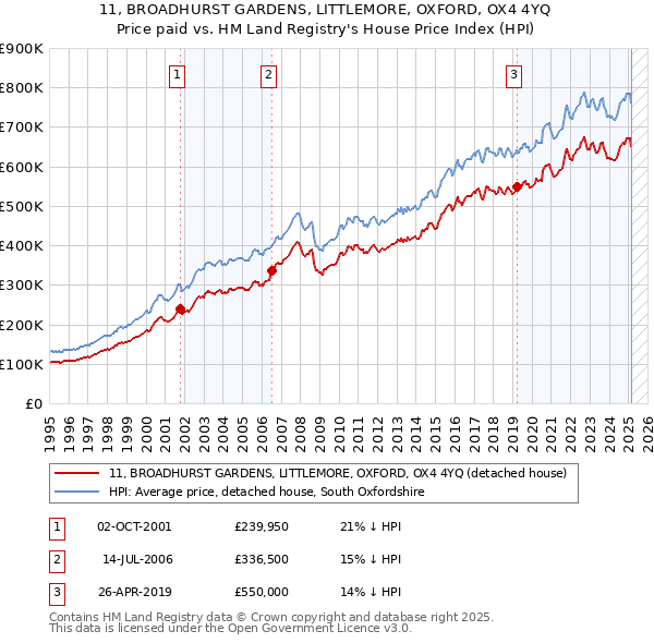 11, BROADHURST GARDENS, LITTLEMORE, OXFORD, OX4 4YQ: Price paid vs HM Land Registry's House Price Index