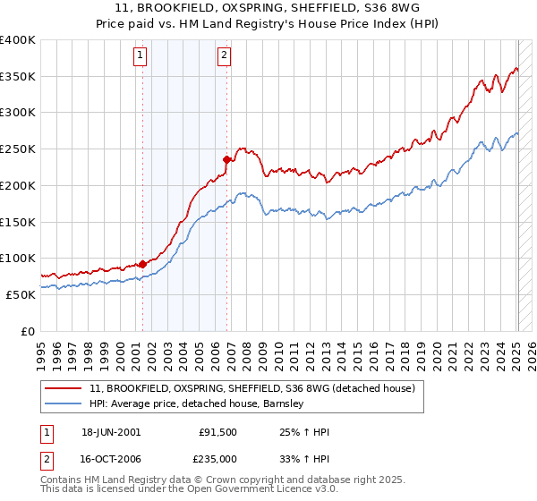 11, BROOKFIELD, OXSPRING, SHEFFIELD, S36 8WG: Price paid vs HM Land Registry's House Price Index