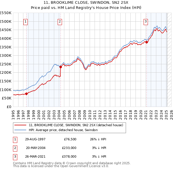 11, BROOKLIME CLOSE, SWINDON, SN2 2SX: Price paid vs HM Land Registry's House Price Index