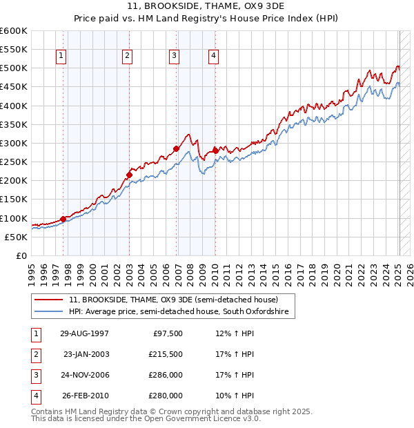 11, BROOKSIDE, THAME, OX9 3DE: Price paid vs HM Land Registry's House Price Index