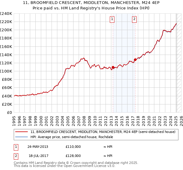 11, BROOMFIELD CRESCENT, MIDDLETON, MANCHESTER, M24 4EP: Price paid vs HM Land Registry's House Price Index