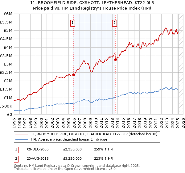 11, BROOMFIELD RIDE, OXSHOTT, LEATHERHEAD, KT22 0LR: Price paid vs HM Land Registry's House Price Index
