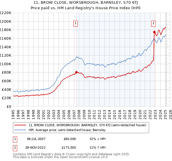11, BROW CLOSE, WORSBROUGH, BARNSLEY, S70 6TJ: Price paid vs HM Land Registry's House Price Index