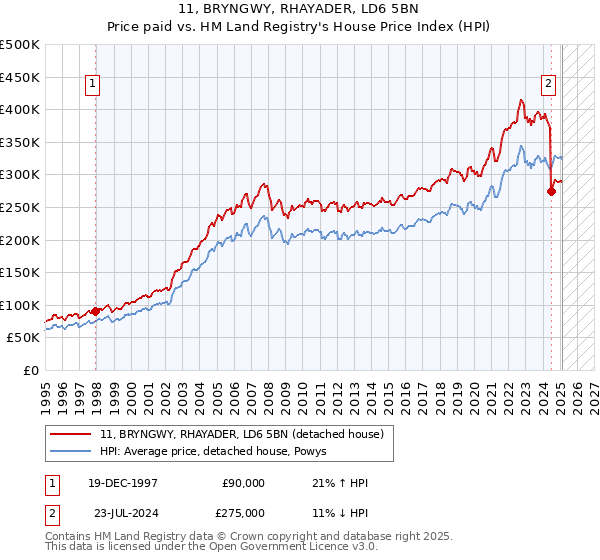 11, BRYNGWY, RHAYADER, LD6 5BN: Price paid vs HM Land Registry's House Price Index