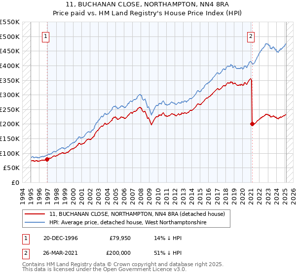 11, BUCHANAN CLOSE, NORTHAMPTON, NN4 8RA: Price paid vs HM Land Registry's House Price Index