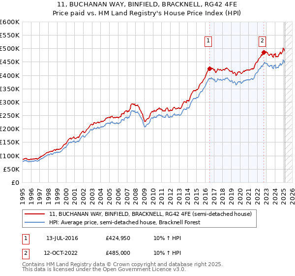 11, BUCHANAN WAY, BINFIELD, BRACKNELL, RG42 4FE: Price paid vs HM Land Registry's House Price Index