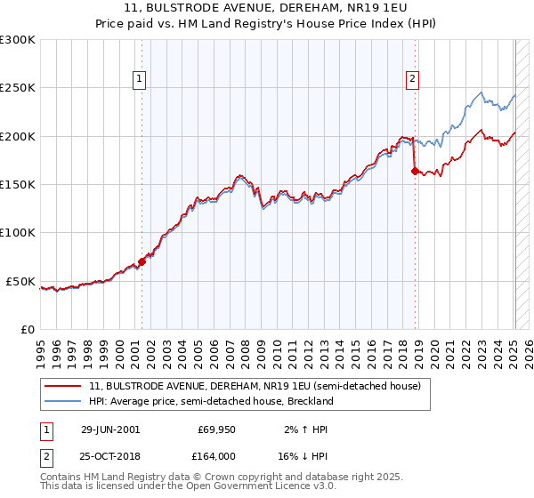 11, BULSTRODE AVENUE, DEREHAM, NR19 1EU: Price paid vs HM Land Registry's House Price Index