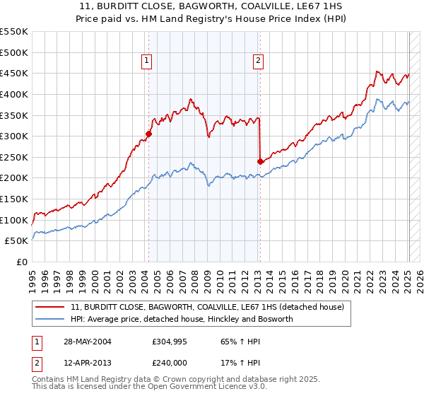 11, BURDITT CLOSE, BAGWORTH, COALVILLE, LE67 1HS: Price paid vs HM Land Registry's House Price Index