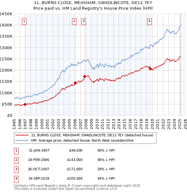 11, BURNS CLOSE, MEASHAM, SWADLINCOTE, DE12 7EY: Price paid vs HM Land Registry's House Price Index