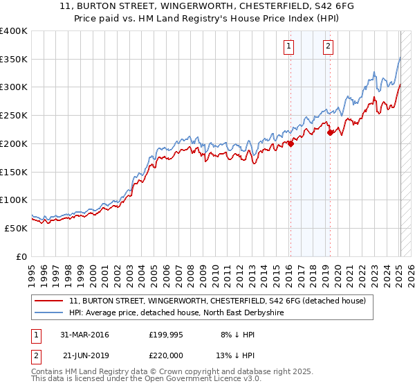 11, BURTON STREET, WINGERWORTH, CHESTERFIELD, S42 6FG: Price paid vs HM Land Registry's House Price Index