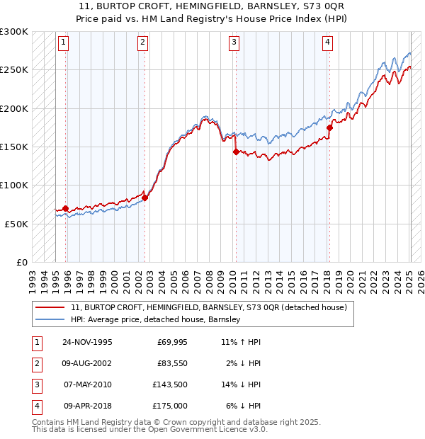 11, BURTOP CROFT, HEMINGFIELD, BARNSLEY, S73 0QR: Price paid vs HM Land Registry's House Price Index