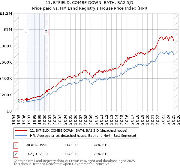 11, BYFIELD, COMBE DOWN, BATH, BA2 5JD: Price paid vs HM Land Registry's House Price Index
