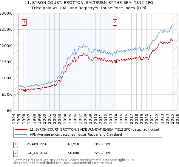 11, BYRON COURT, BROTTON, SALTBURN-BY-THE-SEA, TS12 2FQ: Price paid vs HM Land Registry's House Price Index
