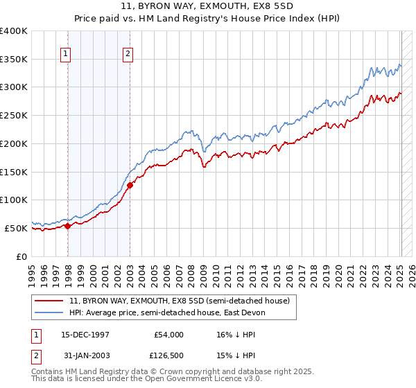 11, BYRON WAY, EXMOUTH, EX8 5SD: Price paid vs HM Land Registry's House Price Index