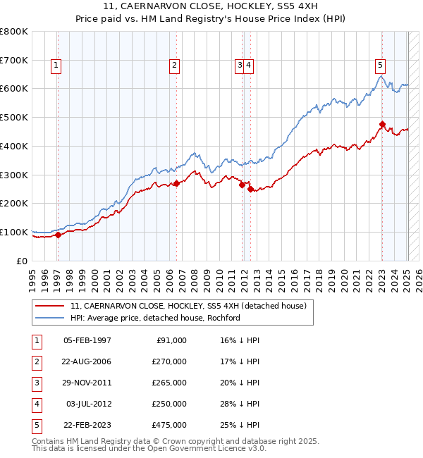11, CAERNARVON CLOSE, HOCKLEY, SS5 4XH: Price paid vs HM Land Registry's House Price Index