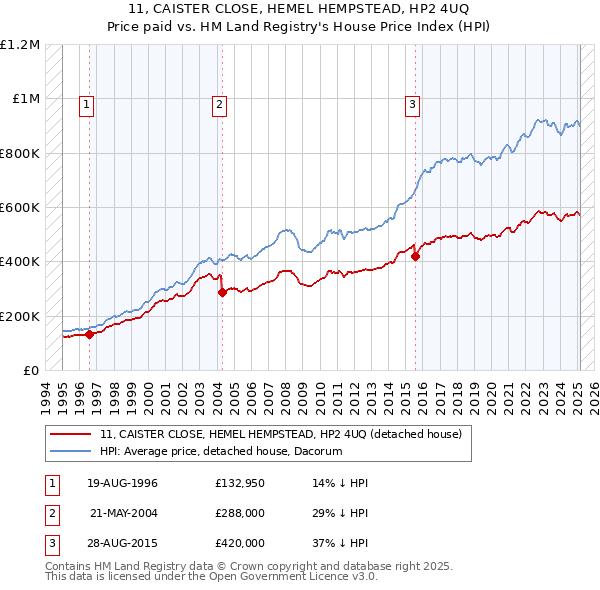 11, CAISTER CLOSE, HEMEL HEMPSTEAD, HP2 4UQ: Price paid vs HM Land Registry's House Price Index