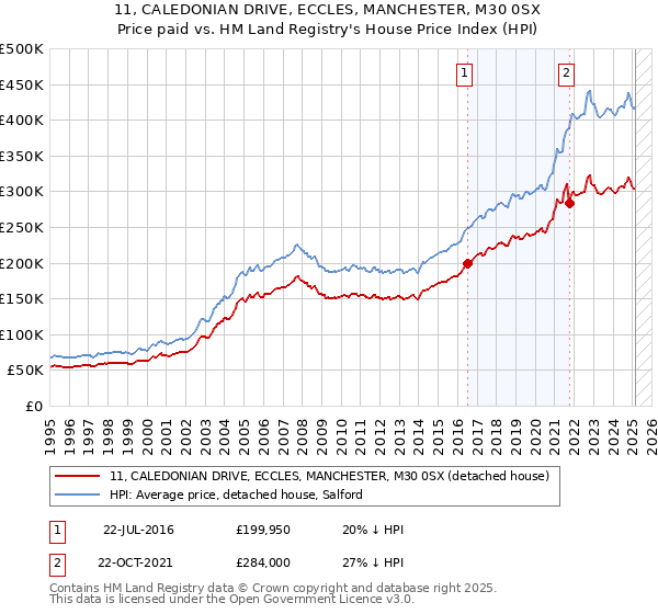 11, CALEDONIAN DRIVE, ECCLES, MANCHESTER, M30 0SX: Price paid vs HM Land Registry's House Price Index